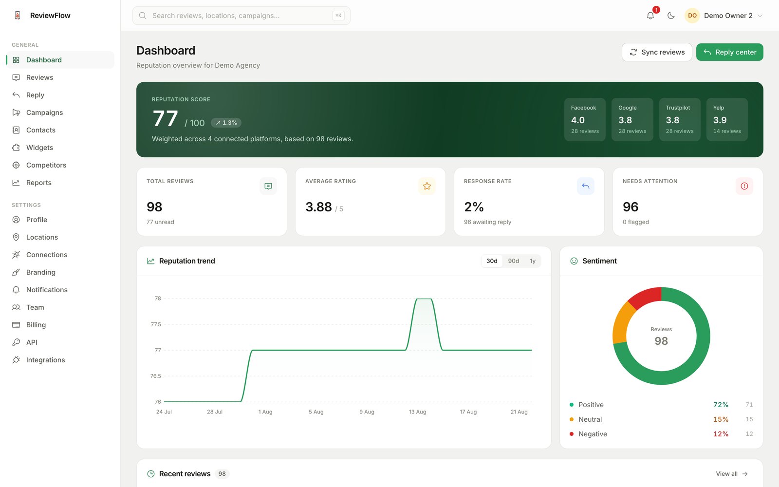 ReviewFlow reputation dashboard showing score, trend and sentiment